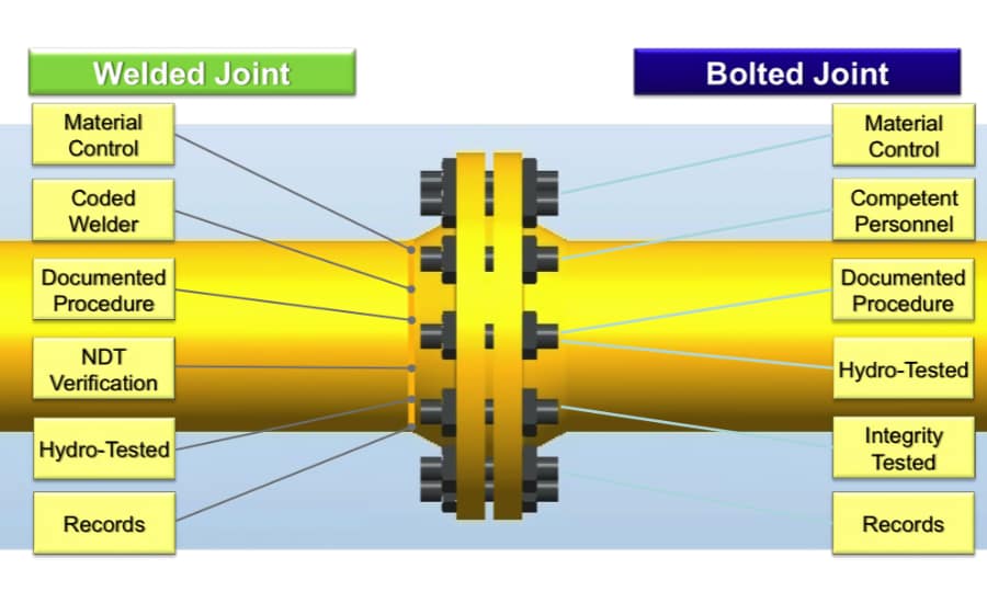 Why Bolted Joints